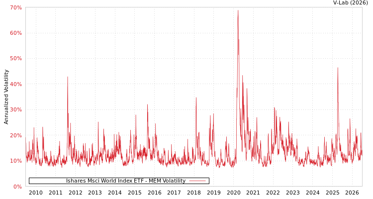 graph of Ishares Msci World Index ETF MEM