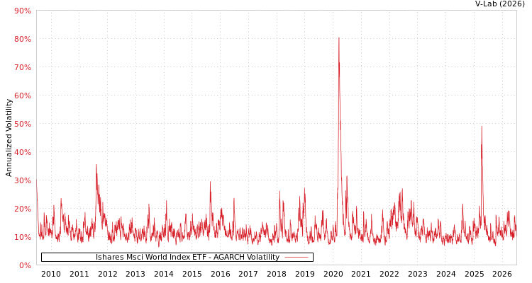 graph of Ishares Msci World Index ETF AGARCH