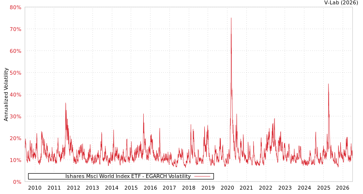 graph of Ishares Msci World Index ETF EGARCH