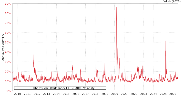 graph of Ishares Msci World Index ETF GARCH