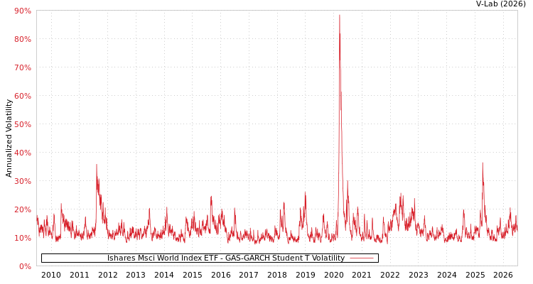 graph of Ishares Msci World Index ETF GAS-GARCH-T