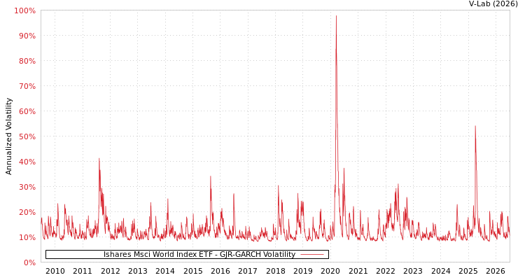 graph of Ishares Msci World Index ETF GJR-GARCH