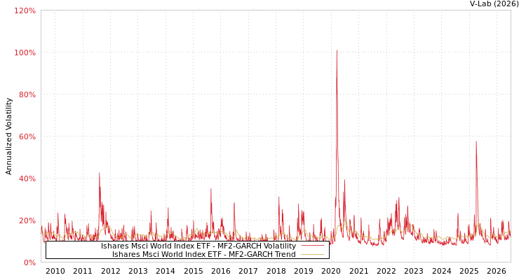 graph of Ishares Msci World Index ETF MF2-GARCH