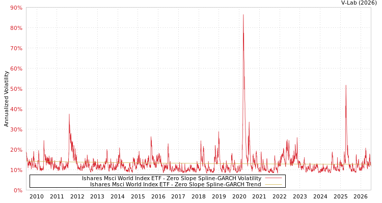 graph of Ishares Msci World Index ETF S0GARCH