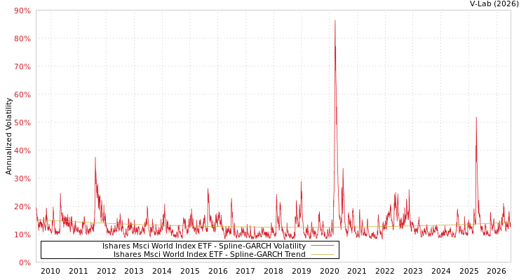 graph of Ishares Msci World Index ETF SGARCH