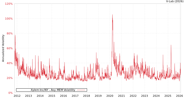 graph of Xylem Inc/NY AMEM