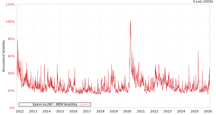 graph of Xylem Inc/NY MEM