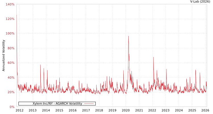 graph of Xylem Inc/NY AGARCH