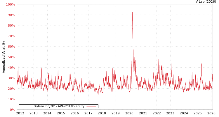 graph of Xylem Inc/NY APARCH