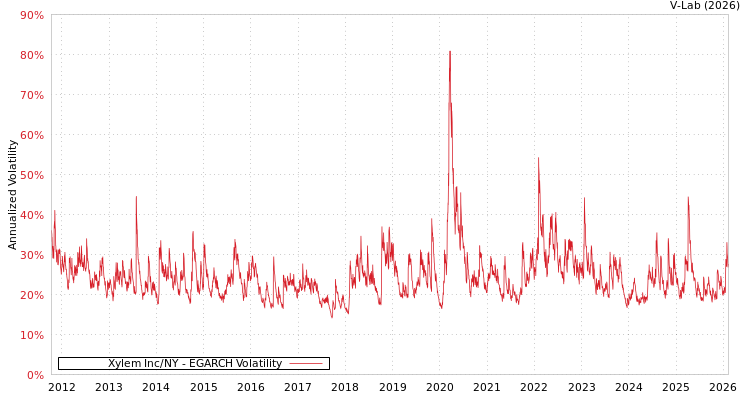 graph of Xylem Inc/NY EGARCH