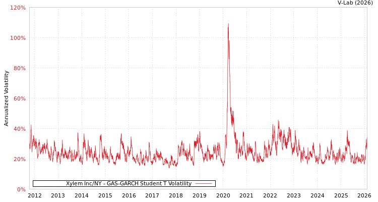 graph of Xylem Inc/NY GAS-GARCH-T
