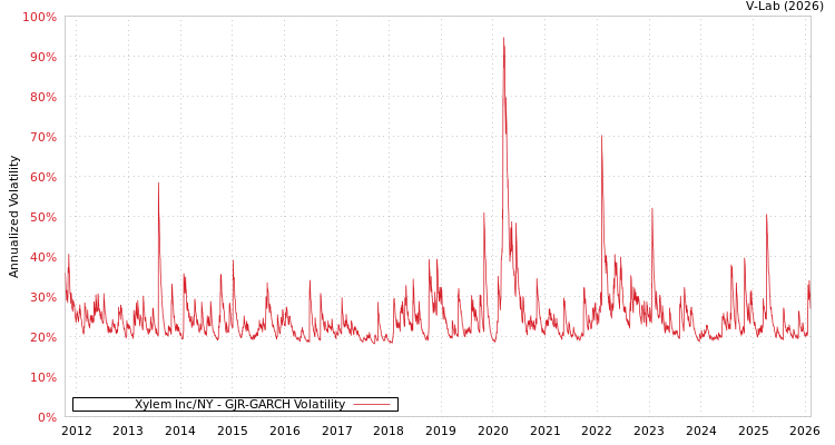 graph of Xylem Inc/NY GJR-GARCH