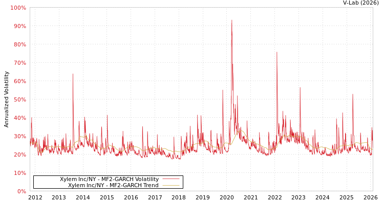 graph of Xylem Inc/NY MF2-GARCH