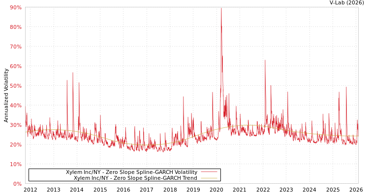 graph of Xylem Inc/NY S0GARCH