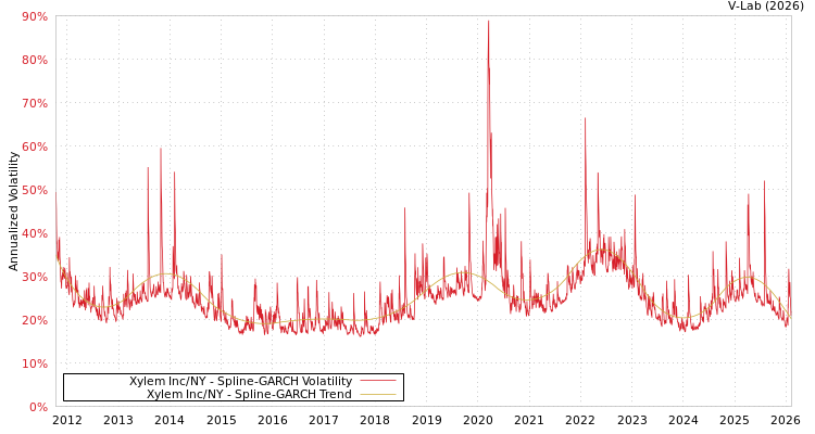 graph of Xylem Inc/NY SGARCH