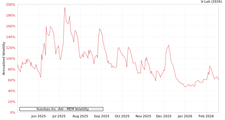 graph of Yuanbao Inc -Adr MEM