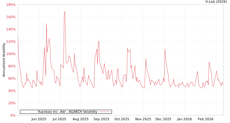 graph of Yuanbao Inc -Adr AGARCH