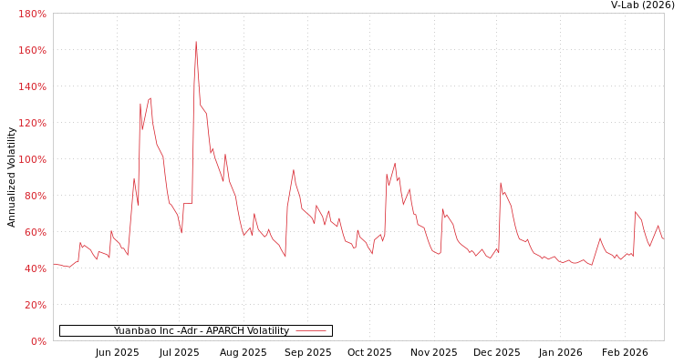 graph of Yuanbao Inc -Adr APARCH