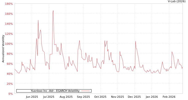 graph of Yuanbao Inc -Adr EGARCH