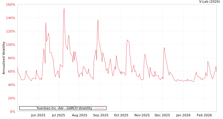graph of Yuanbao Inc -Adr GARCH
