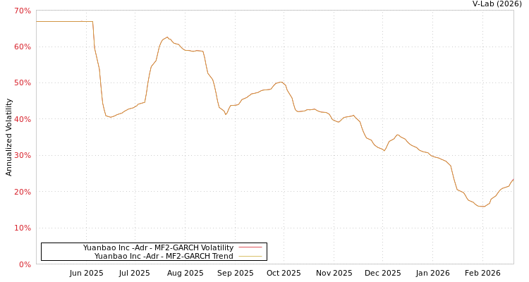 graph of Yuanbao Inc -Adr MF2-GARCH