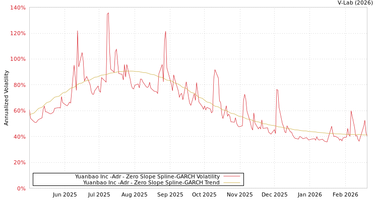 graph of Yuanbao Inc -Adr S0GARCH