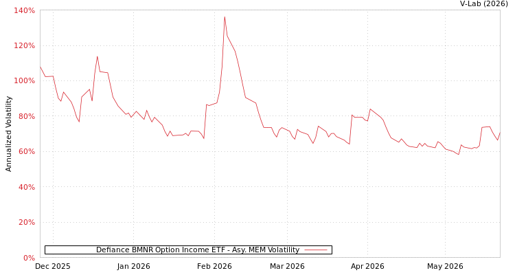 graph of Defiance BMNR Option Income ETF AMEM