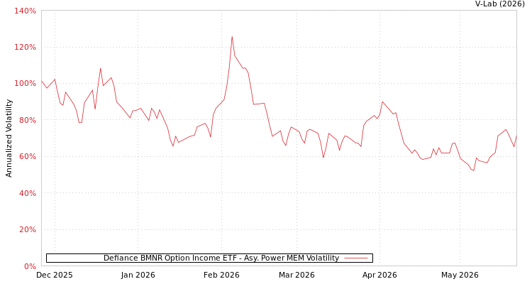 graph of Defiance BMNR Option Income ETF APMEM