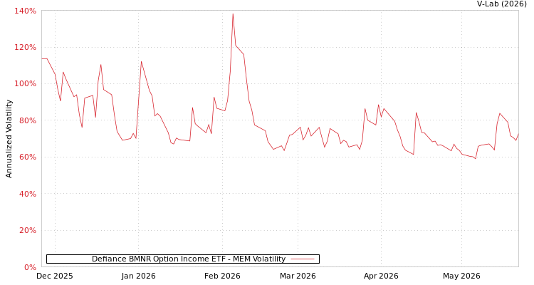 graph of Defiance BMNR Option Income ETF MEM
