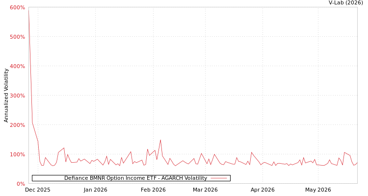 graph of Defiance BMNR Option Income ETF AGARCH