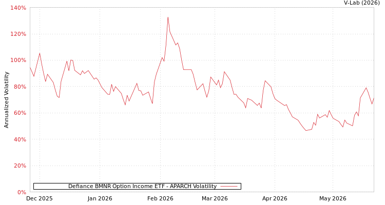 graph of Defiance BMNR Option Income ETF APARCH