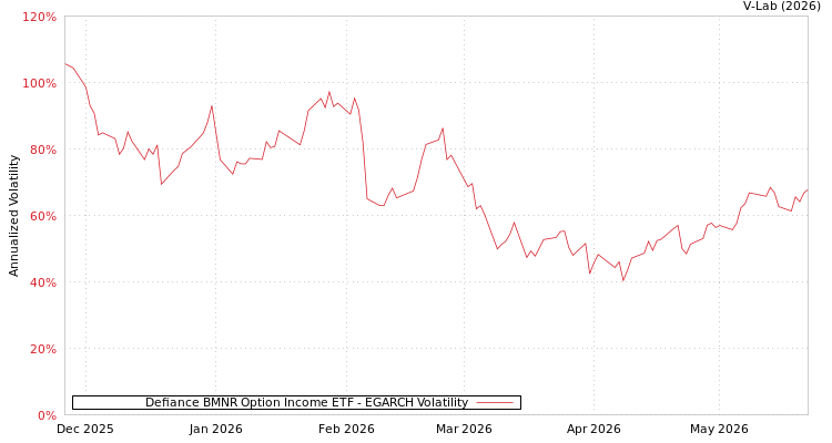 graph of Defiance BMNR Option Income ETF EGARCH
