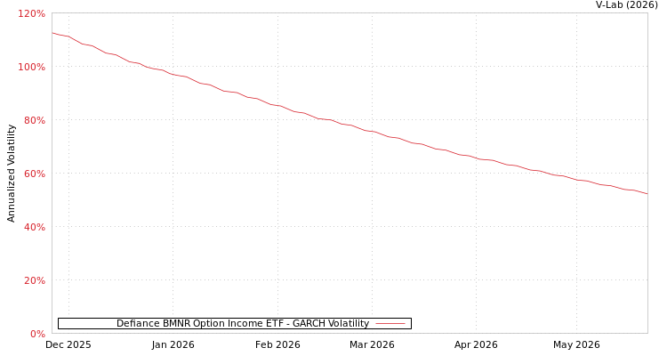 graph of Defiance BMNR Option Income ETF GARCH