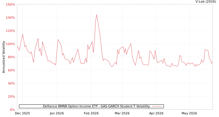 graph of Defiance BMNR Option Income ETF GAS-GARCH-T