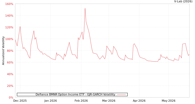 graph of Defiance BMNR Option Income ETF GJR-GARCH