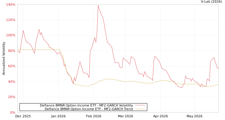 graph of Defiance BMNR Option Income ETF MF2-GARCH