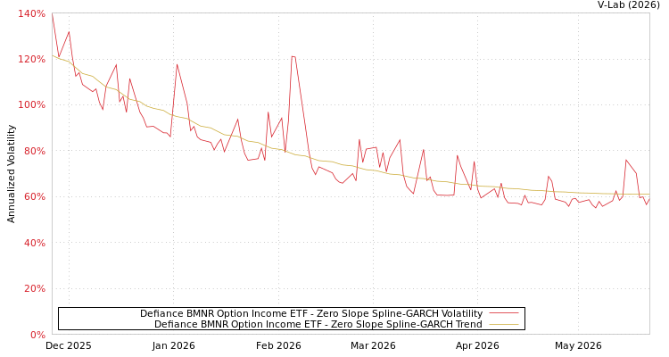 graph of Defiance BMNR Option Income ETF S0GARCH