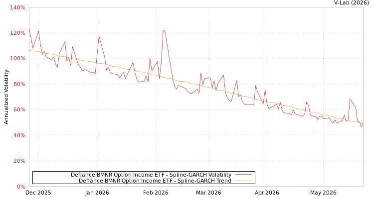 graph of Defiance BMNR Option Income ETF SGARCH