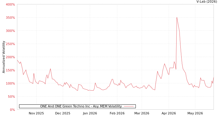 graph of ONE And ONE Green Techno Inc AMEM