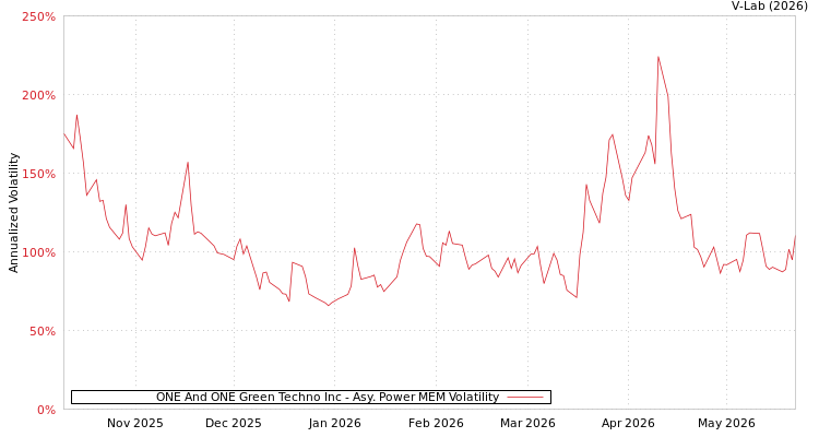 graph of ONE And ONE Green Techno Inc APMEM
