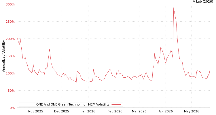 graph of ONE And ONE Green Techno Inc MEM