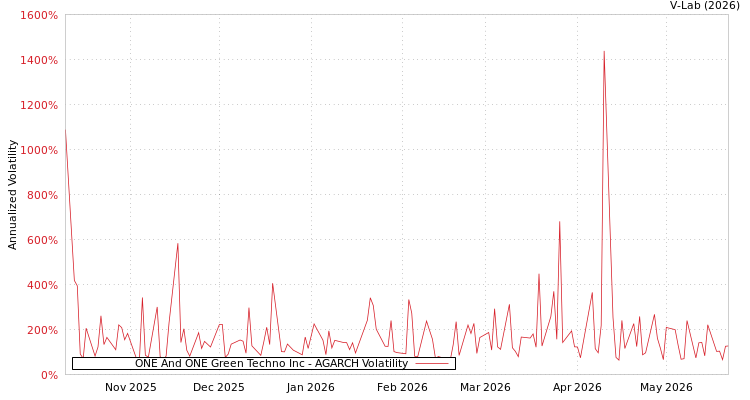 graph of ONE And ONE Green Techno Inc AGARCH
