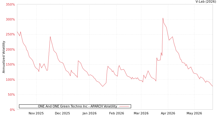 graph of ONE And ONE Green Techno Inc APARCH