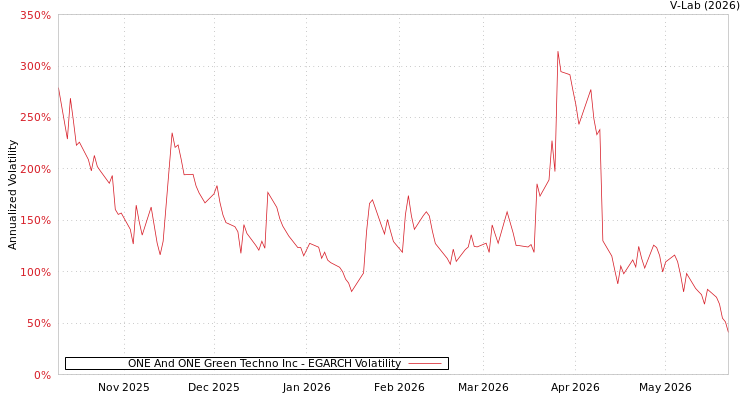 graph of ONE And ONE Green Techno Inc EGARCH