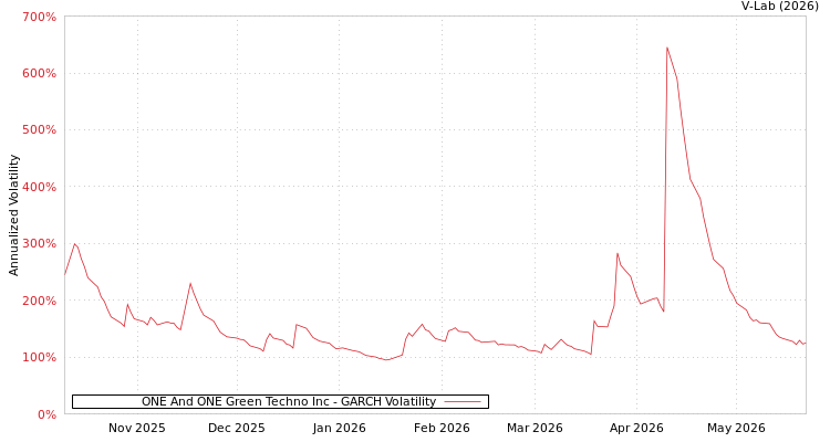 graph of ONE And ONE Green Techno Inc GARCH