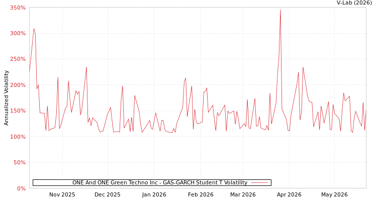 graph of ONE And ONE Green Techno Inc GAS-GARCH-T