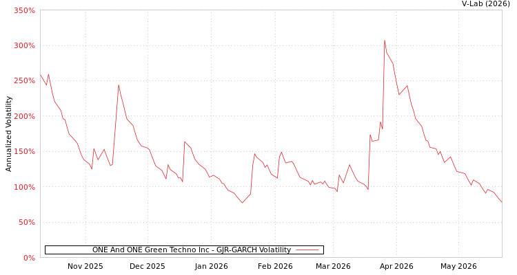 graph of ONE And ONE Green Techno Inc GJR-GARCH