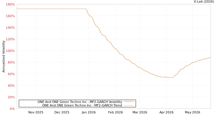 graph of ONE And ONE Green Techno Inc MF2-GARCH