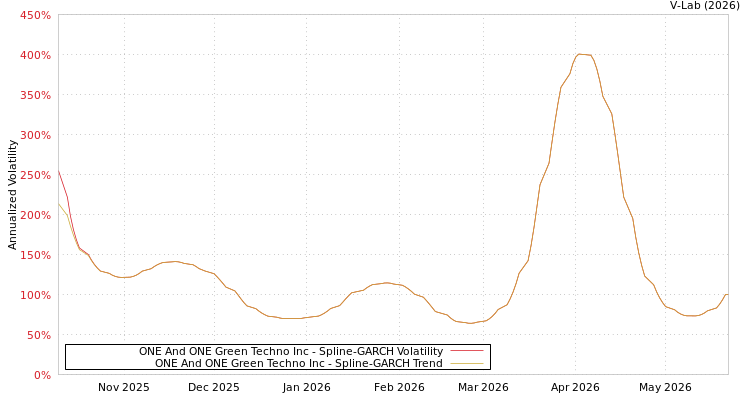 graph of ONE And ONE Green Techno Inc SGARCH
