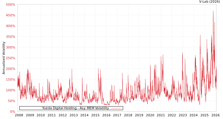 graph of Yueda Digital Holding AMEM